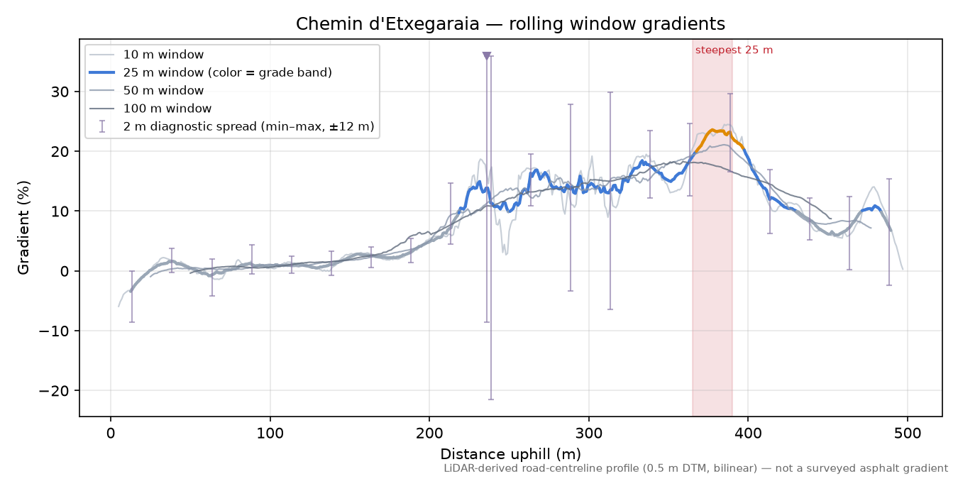 Chemin d'Etxegaraia rolling gradient profile