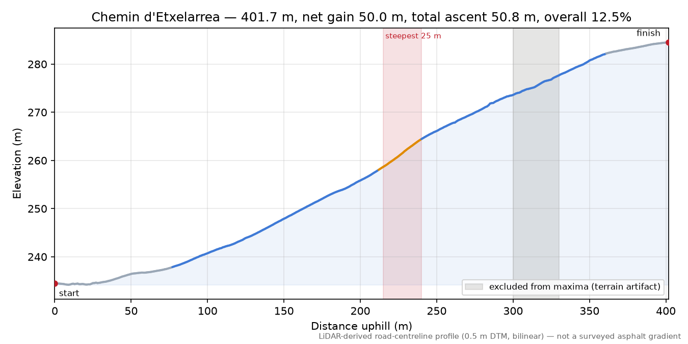 Chemin d'Etxelarrea elevation profile