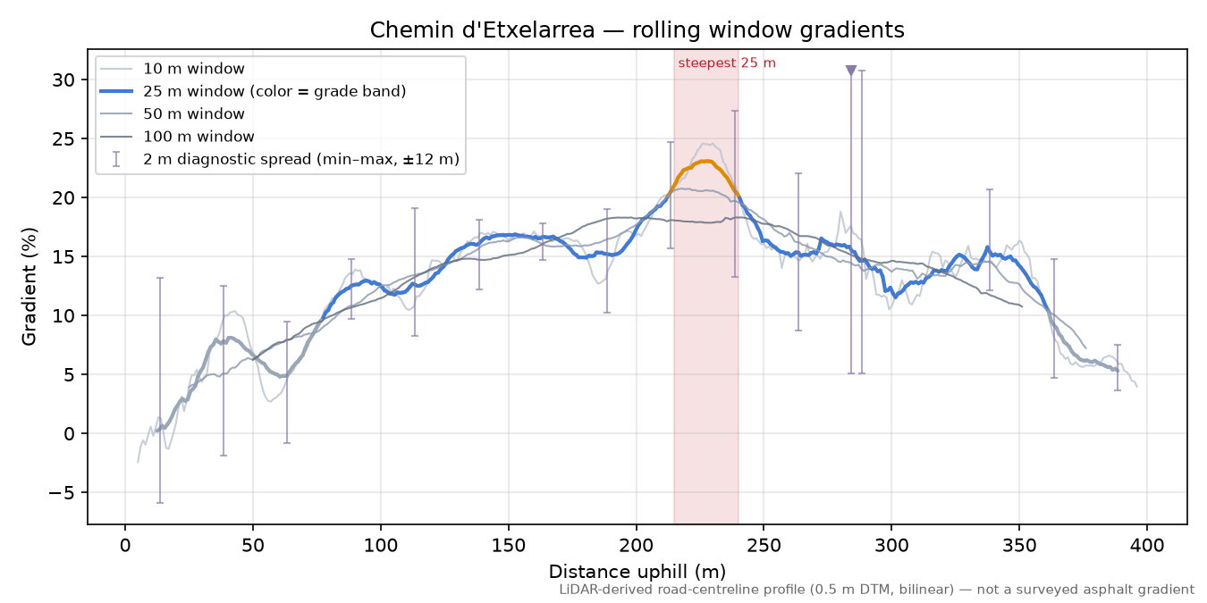 Chemin d'Etxelarrea rolling gradient profile