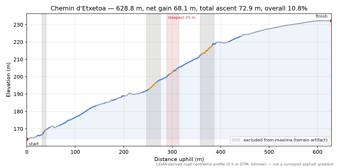 Chemin d'Etxetoa elevation profile
