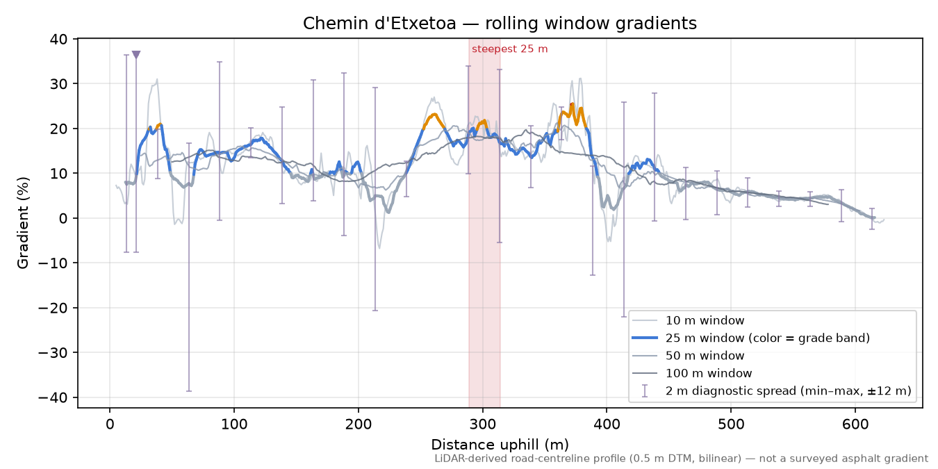 Chemin d'Etxetoa rolling gradient profile