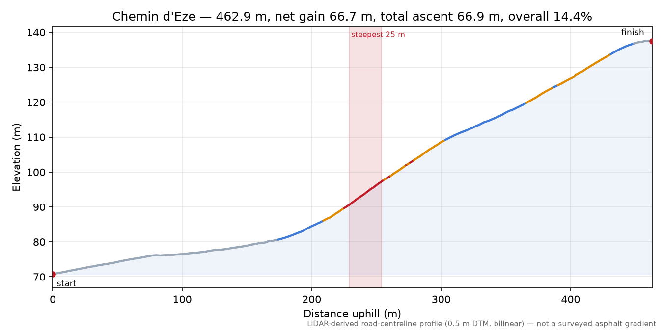 Chemin d'Eze elevation profile