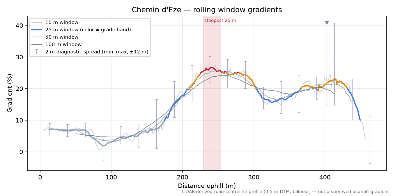 Chemin d'Eze rolling gradient profile