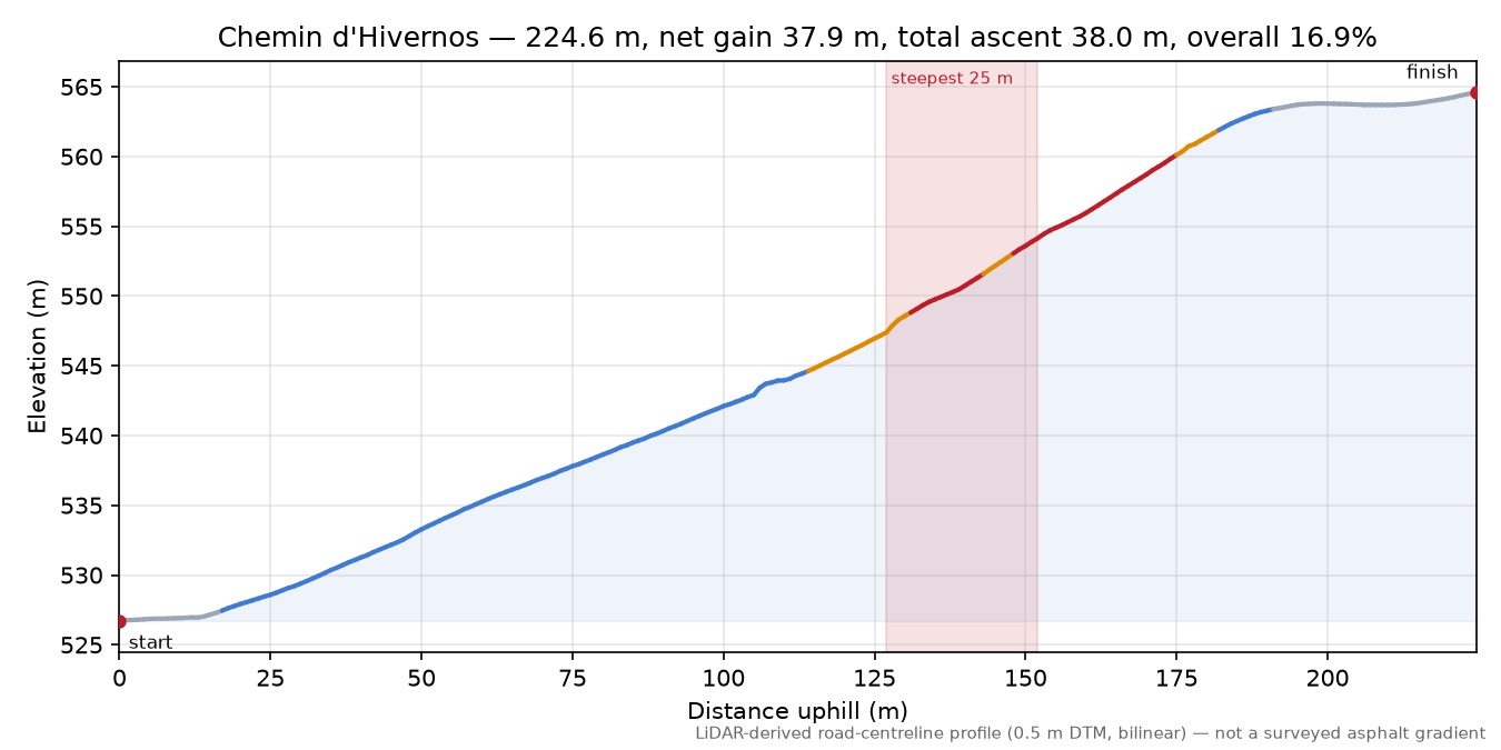 Chemin d'Hivernos elevation profile