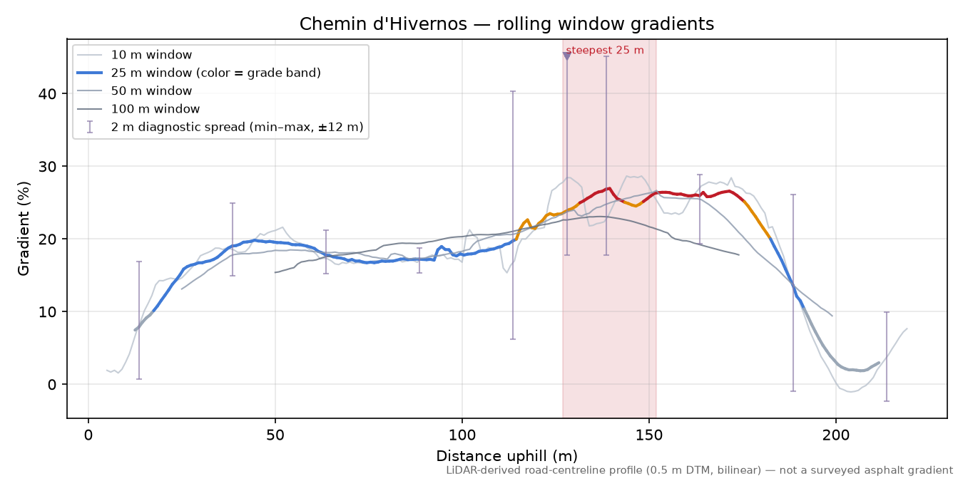Chemin d'Hivernos rolling gradient profile