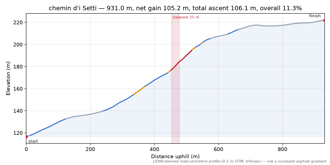 chemin d'i Setti elevation profile