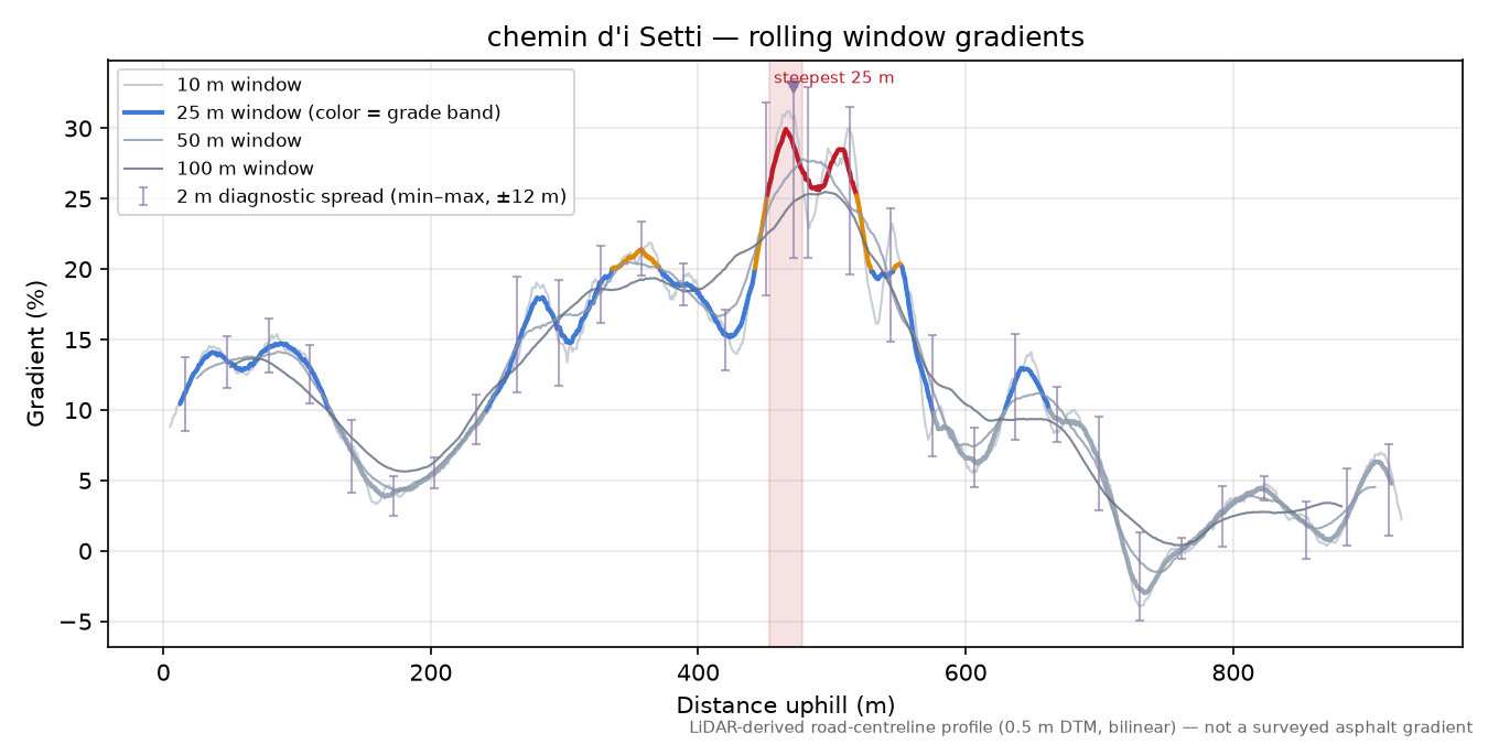 chemin d'i Setti rolling gradient profile