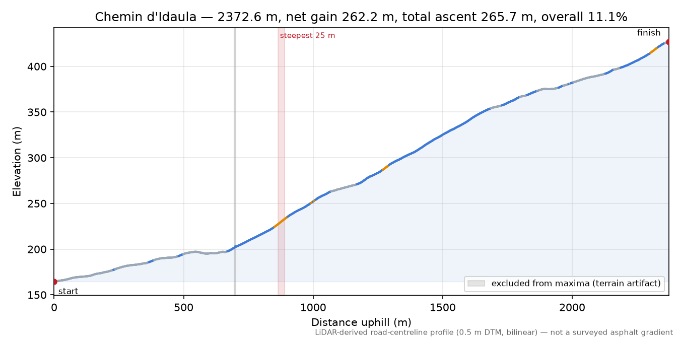 Chemin d'Idaula elevation profile