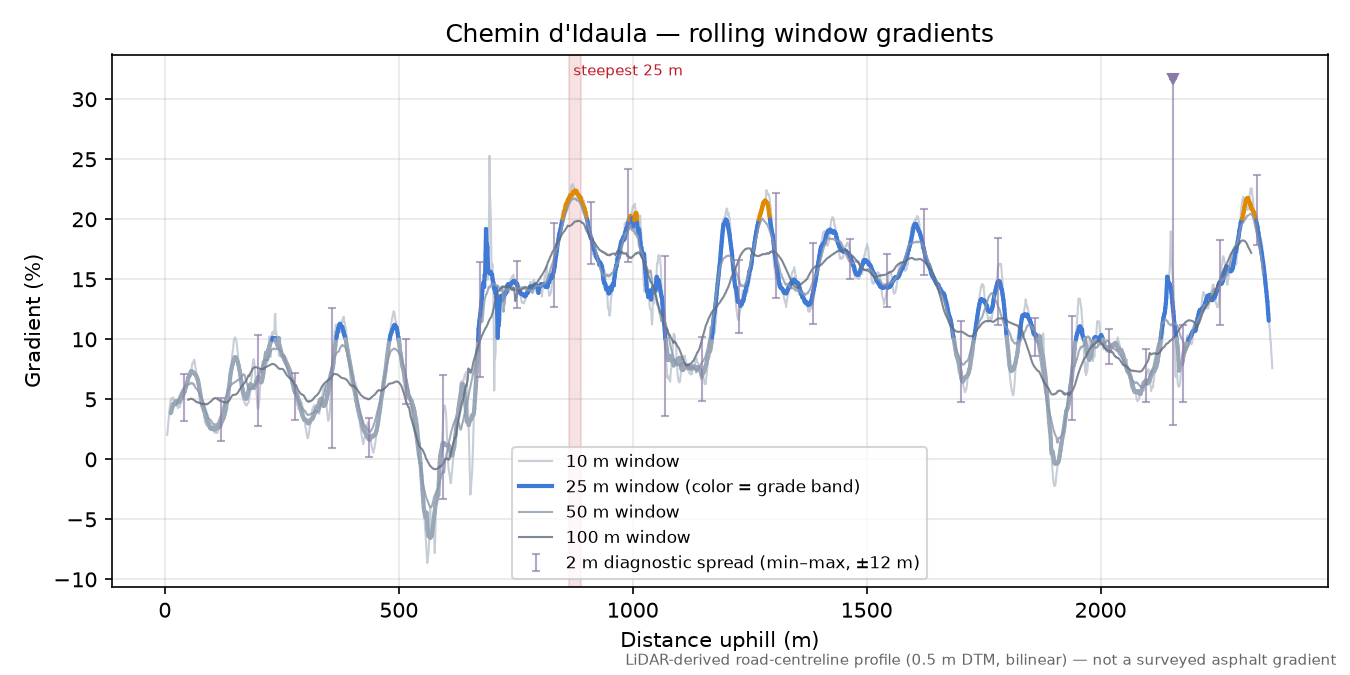Chemin d'Idaula rolling gradient profile
