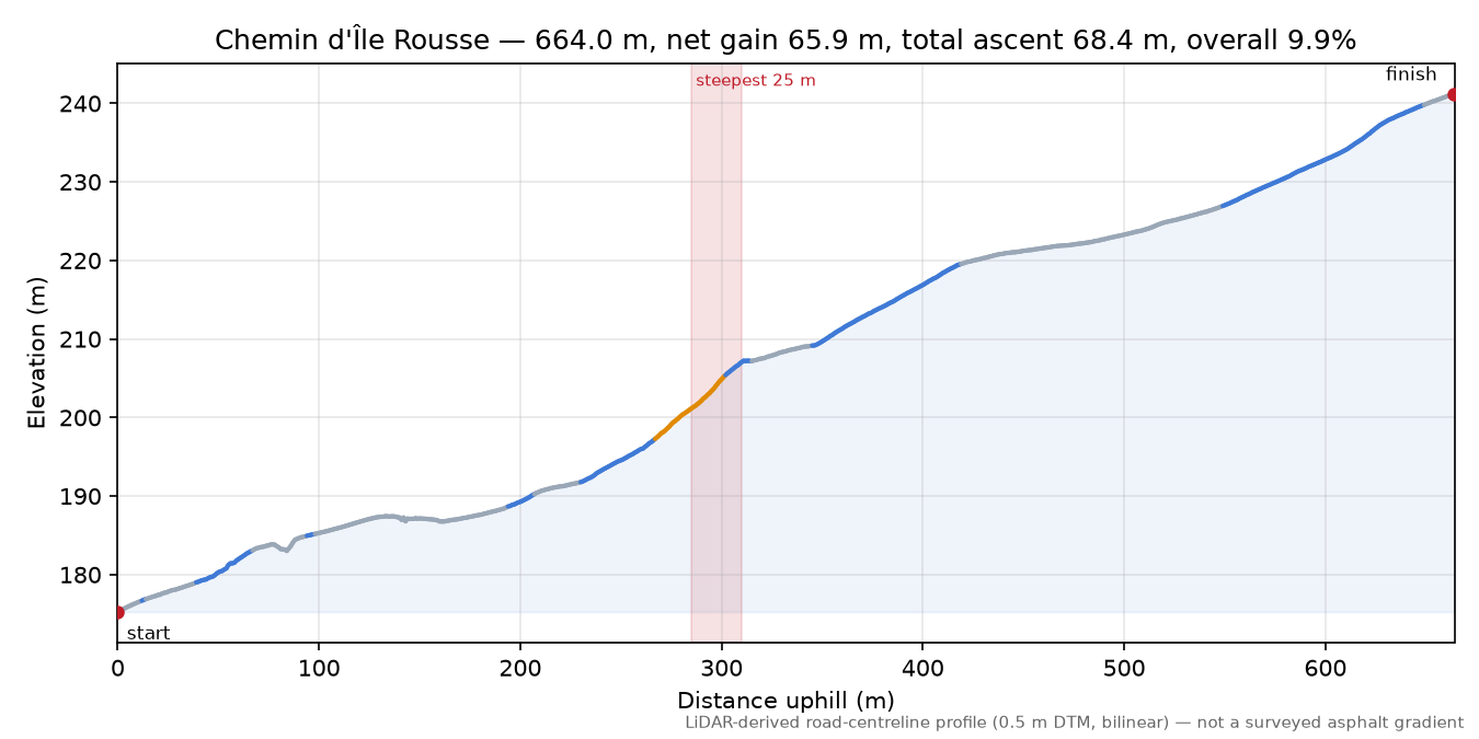 Chemin d'Île Rousse elevation profile