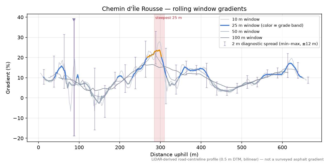 Chemin d'Île Rousse rolling gradient profile