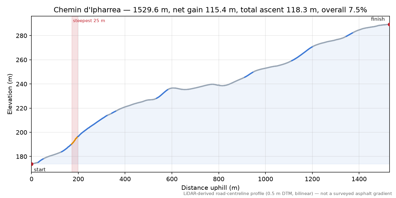 Chemin d'Ipharrea elevation profile