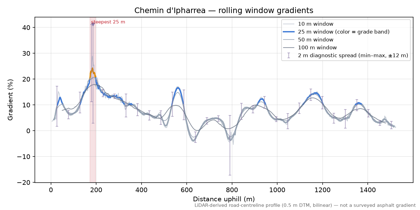 Chemin d'Ipharrea rolling gradient profile