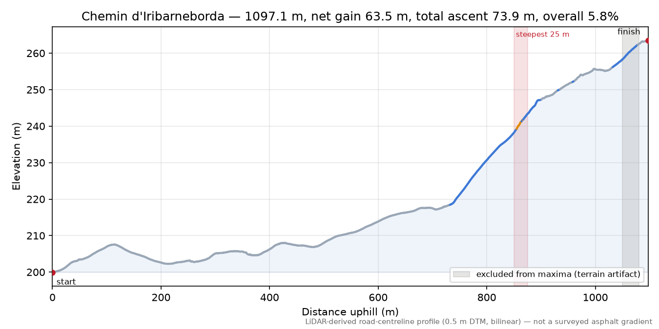 Chemin d'Iribarneborda elevation profile