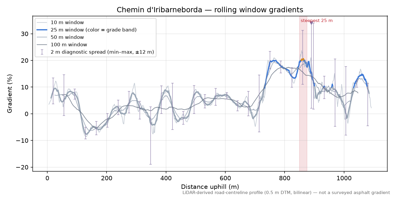 Chemin d'Iribarneborda rolling gradient profile
