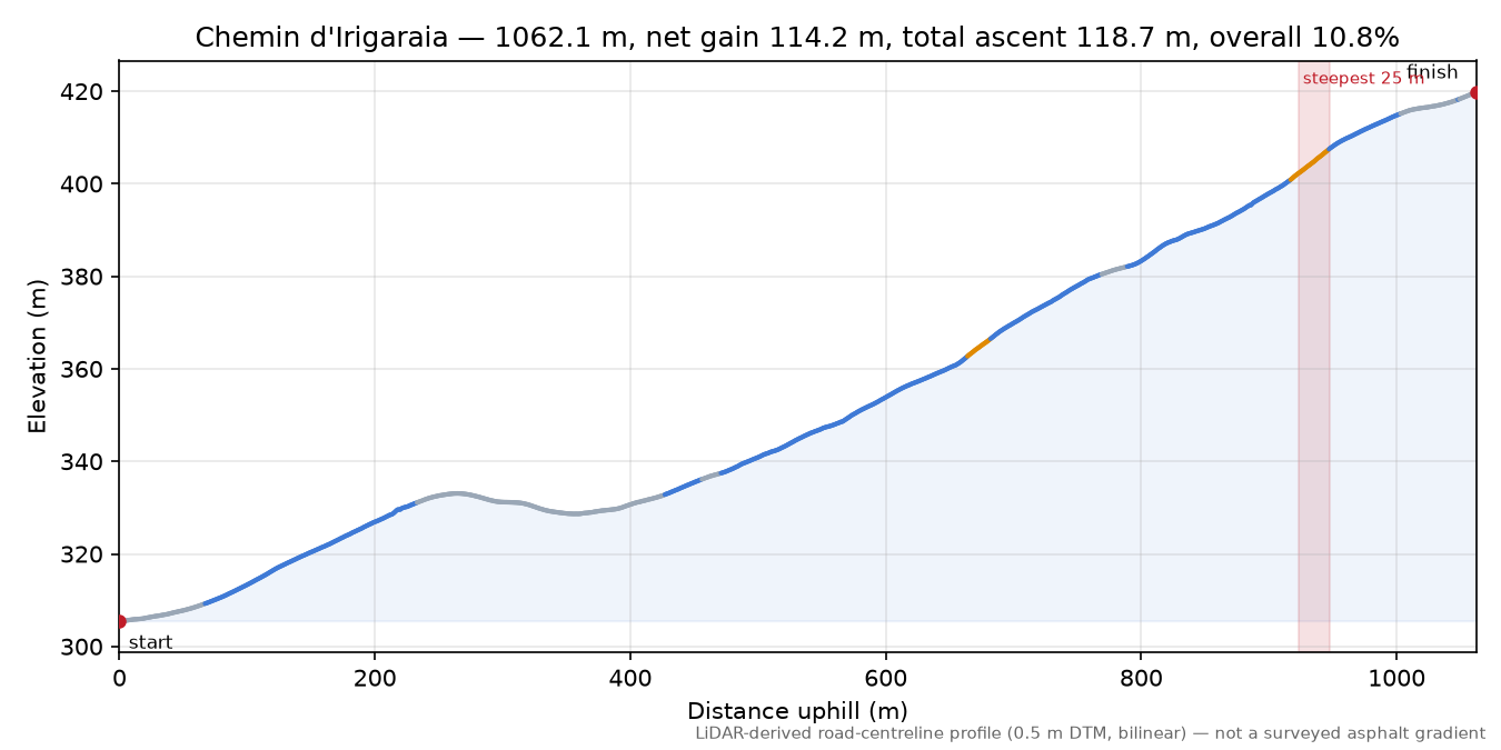 Chemin d'Irigaraia elevation profile
