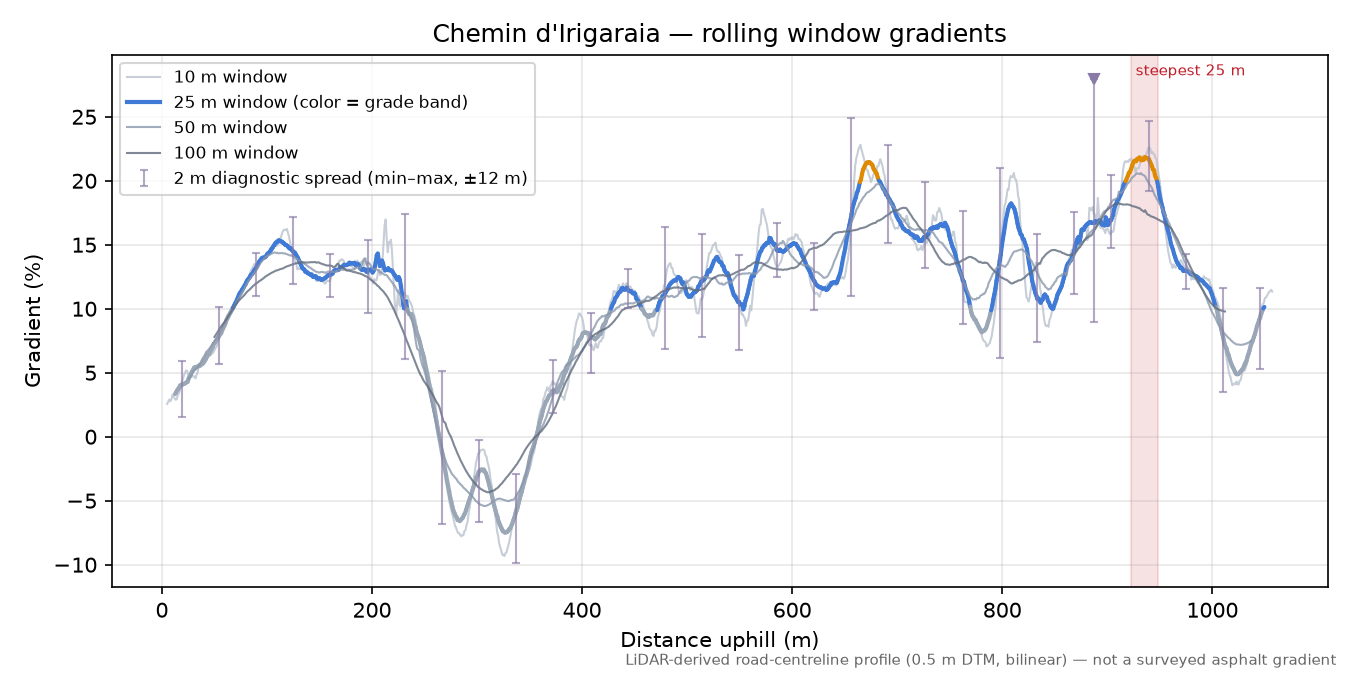 Chemin d'Irigaraia rolling gradient profile