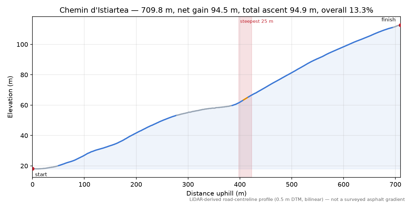Chemin d'Istiartea elevation profile