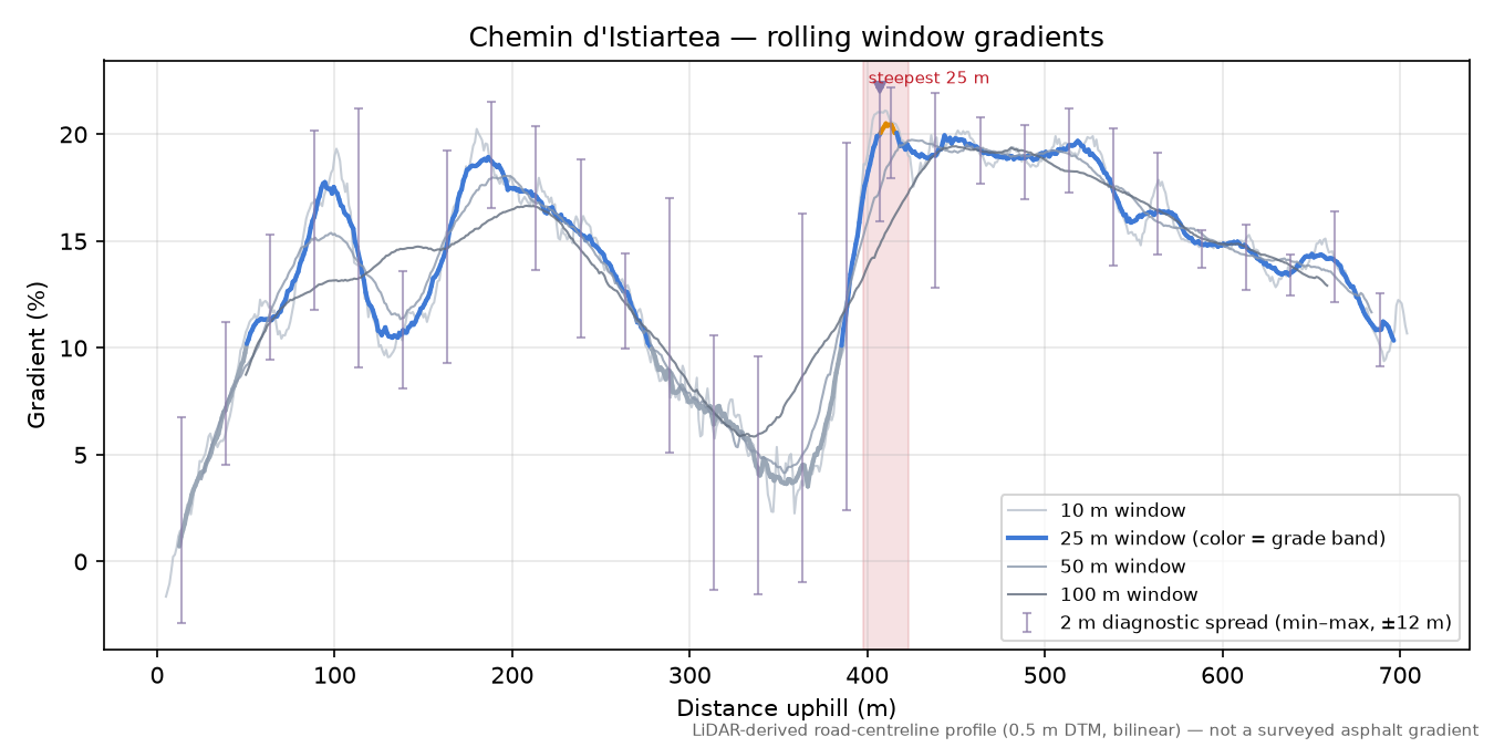 Chemin d'Istiartea rolling gradient profile