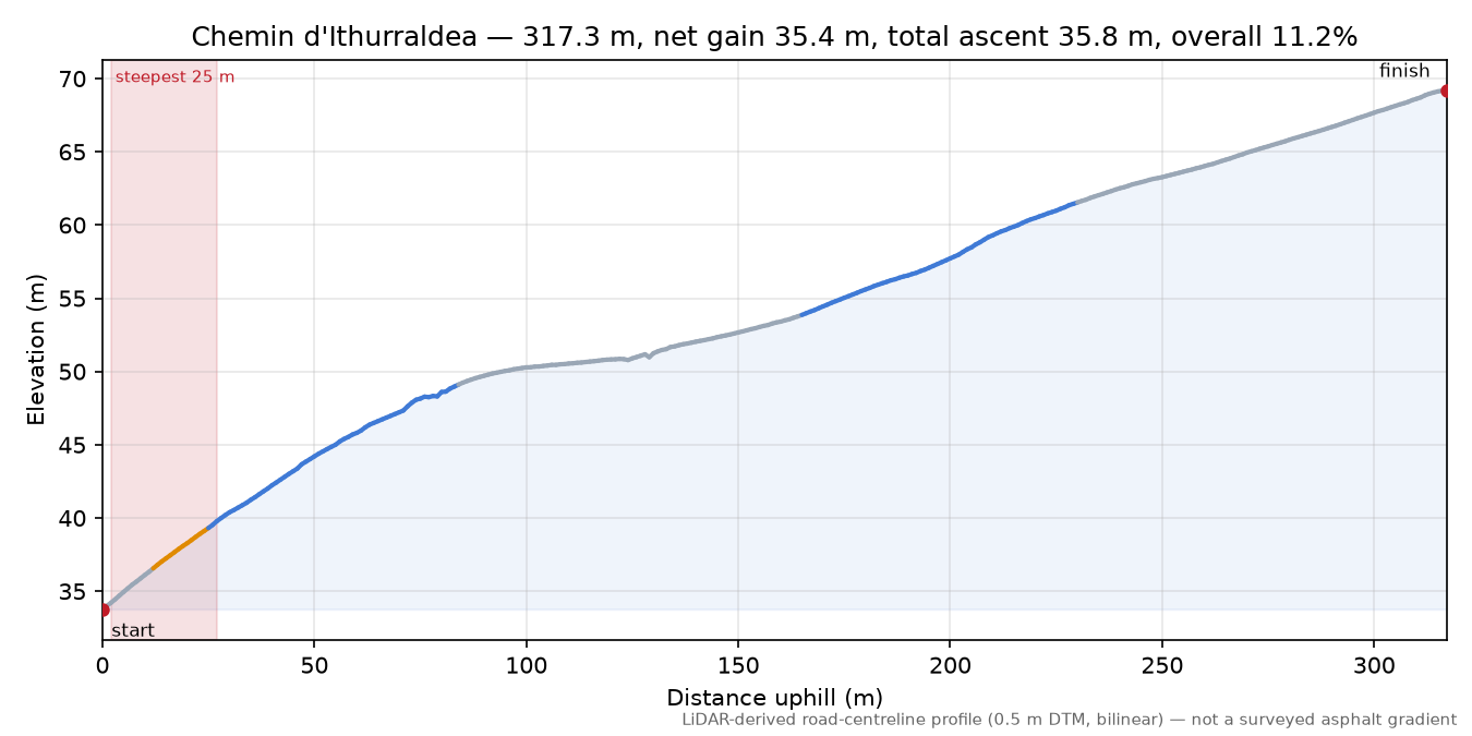 Chemin d'Ithurraldea elevation profile