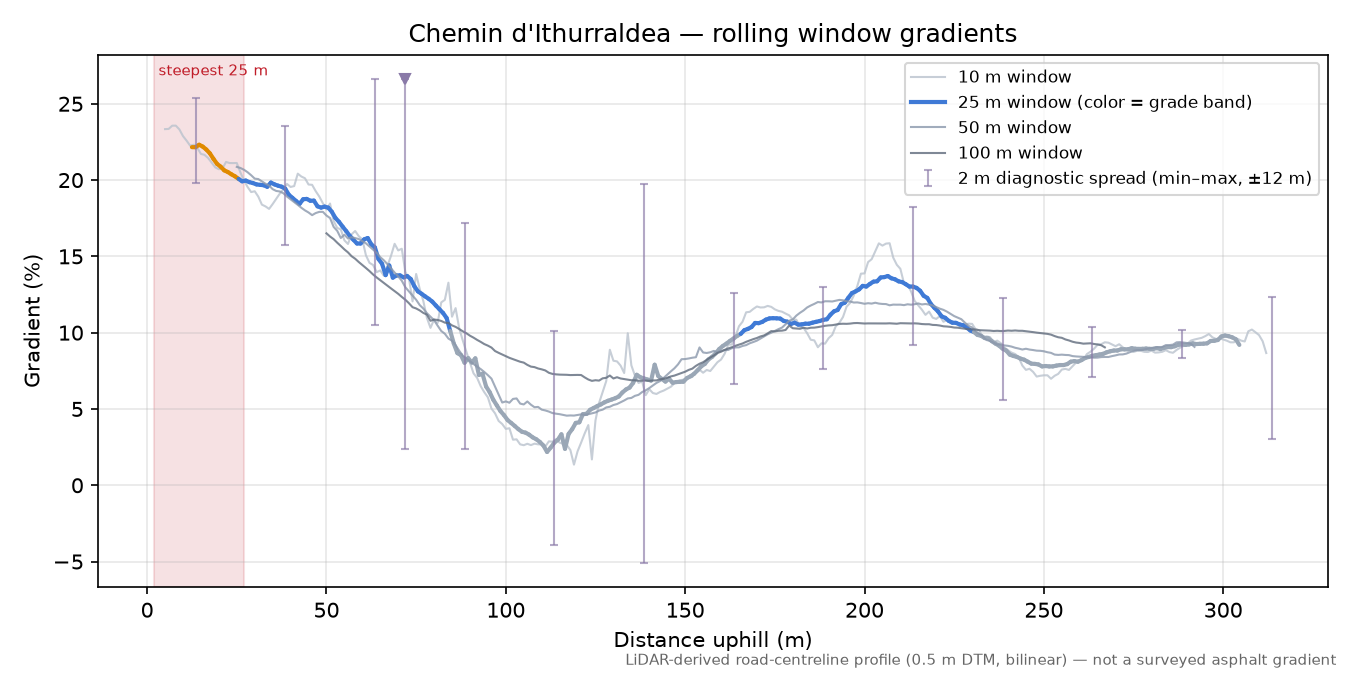 Chemin d'Ithurraldea rolling gradient profile