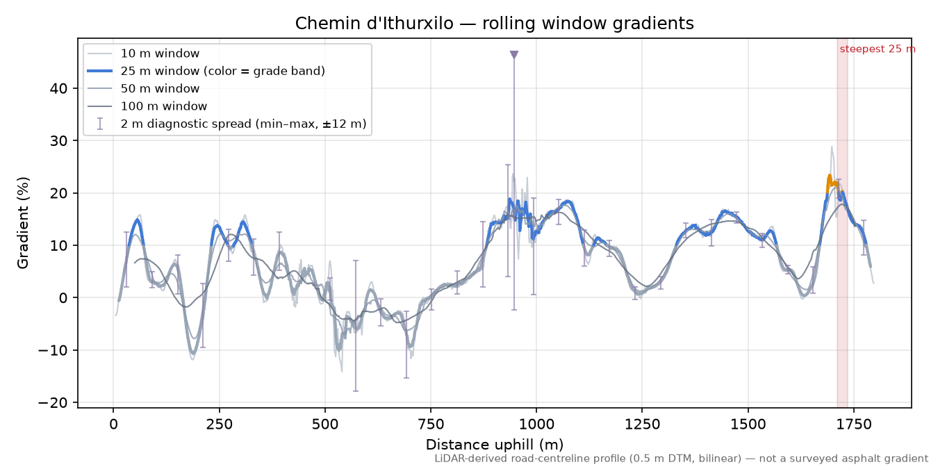 Chemin d'Ithurxilo rolling gradient profile