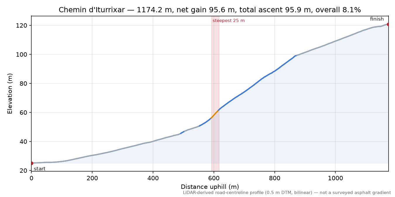 Chemin d'Iturrixar elevation profile