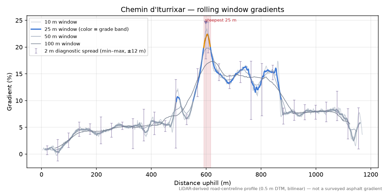 Chemin d'Iturrixar rolling gradient profile