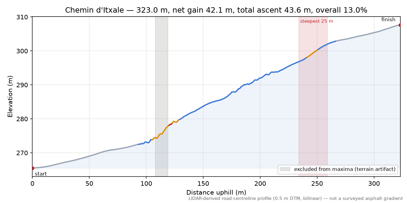 Chemin d'Itxale elevation profile