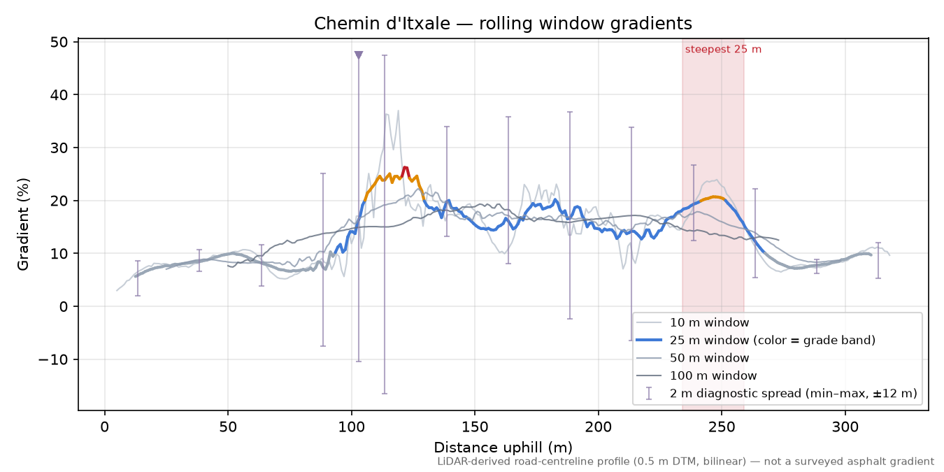 Chemin d'Itxale rolling gradient profile