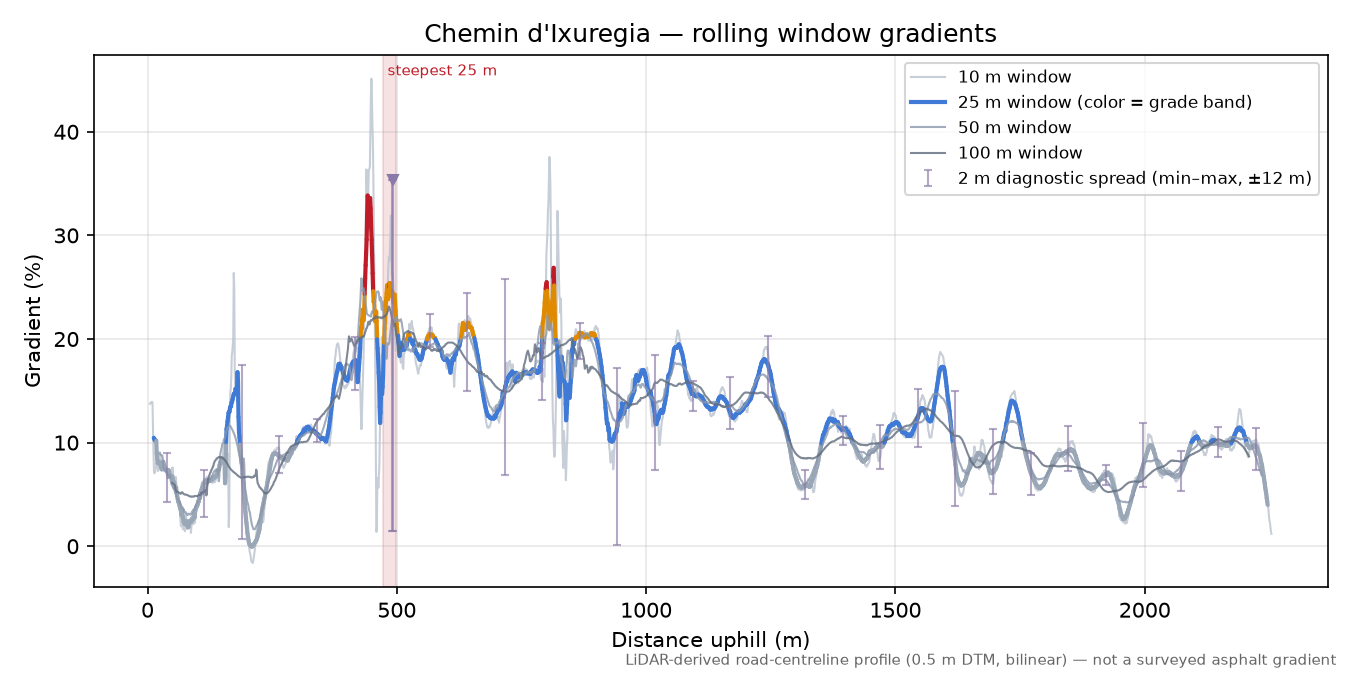 Chemin d'Ixuregia rolling gradient profile