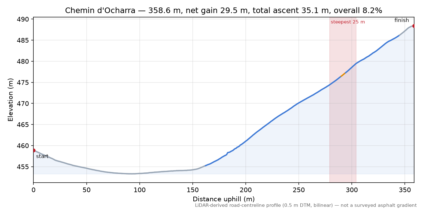 Chemin d'Ocharra elevation profile