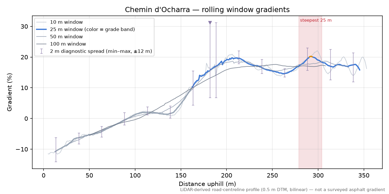 Chemin d'Ocharra rolling gradient profile