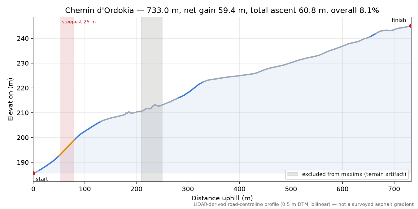 Chemin d'Ordokia elevation profile