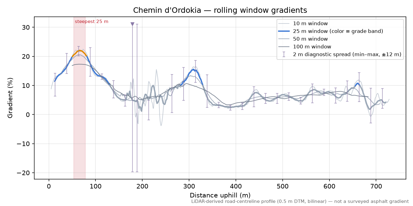 Chemin d'Ordokia rolling gradient profile