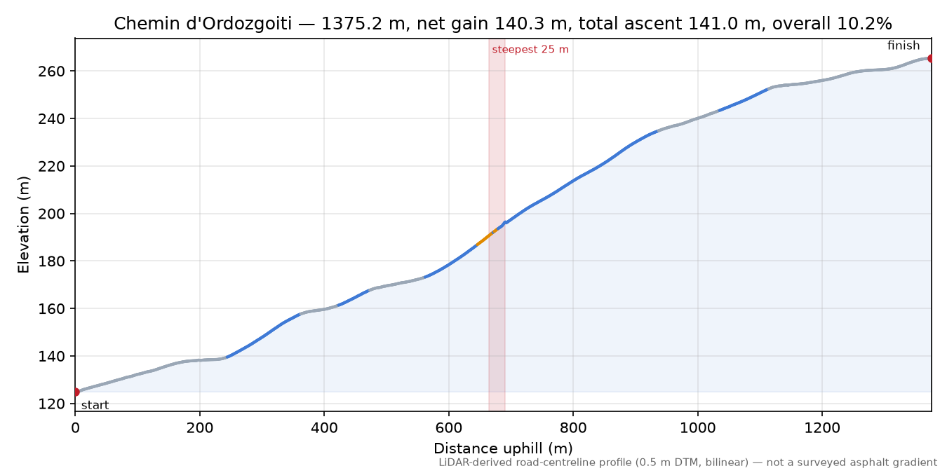 Chemin d'Ordozgoiti elevation profile