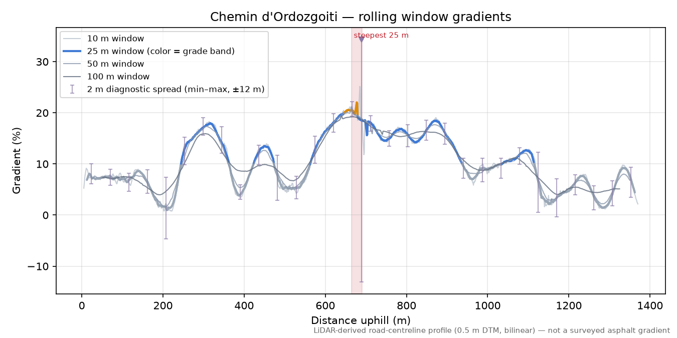 Chemin d'Ordozgoiti rolling gradient profile
