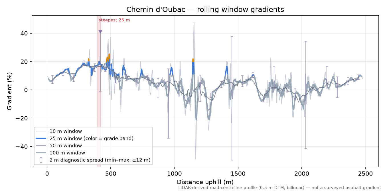 Chemin d'Oubac rolling gradient profile
