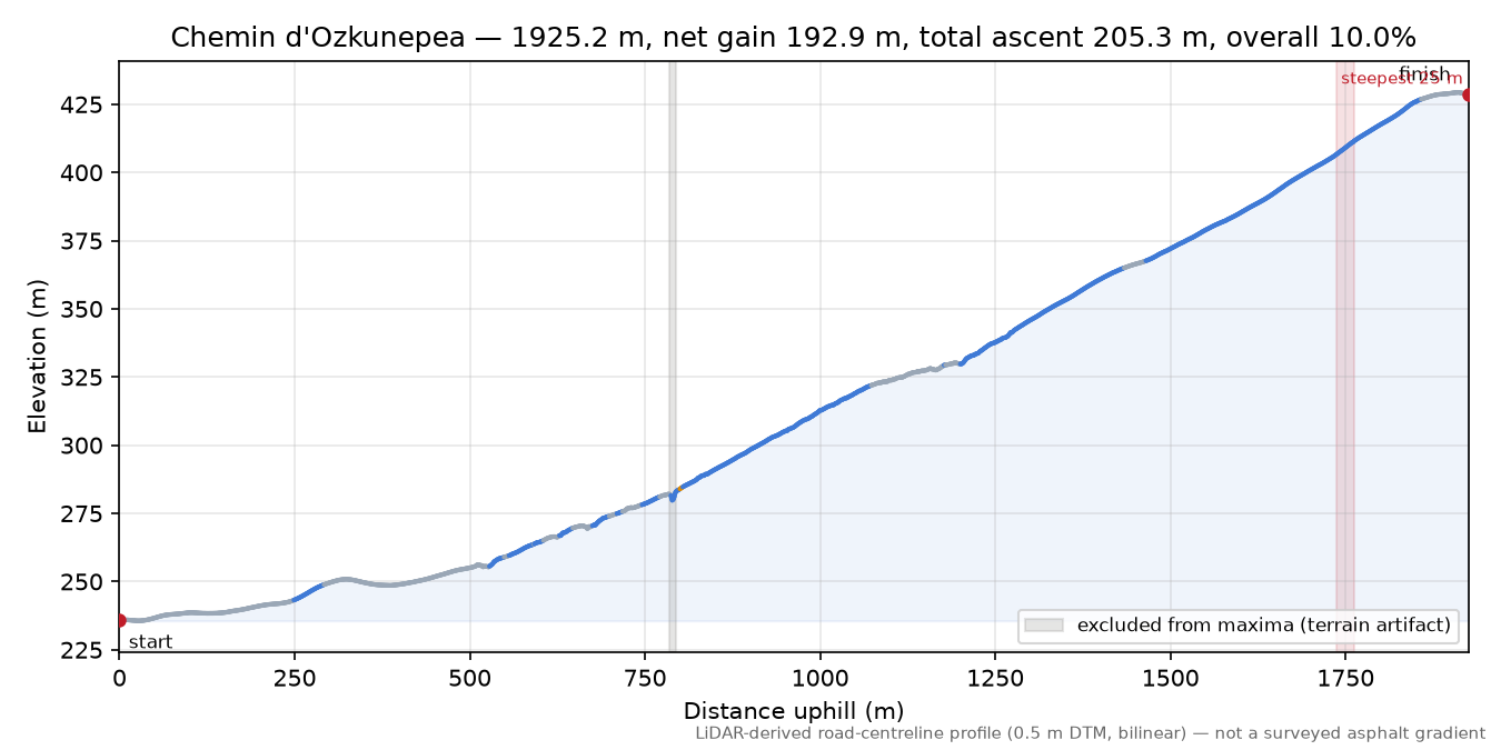 Chemin d'Ozkunepea elevation profile