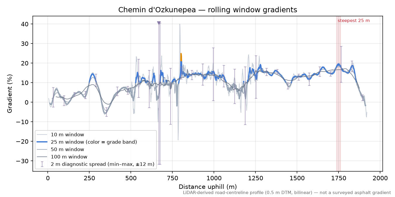 Chemin d'Ozkunepea rolling gradient profile
