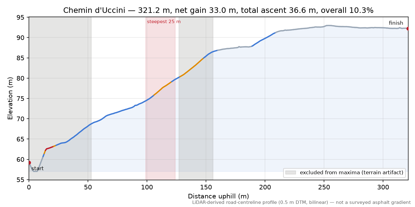 Chemin d'Uccini elevation profile