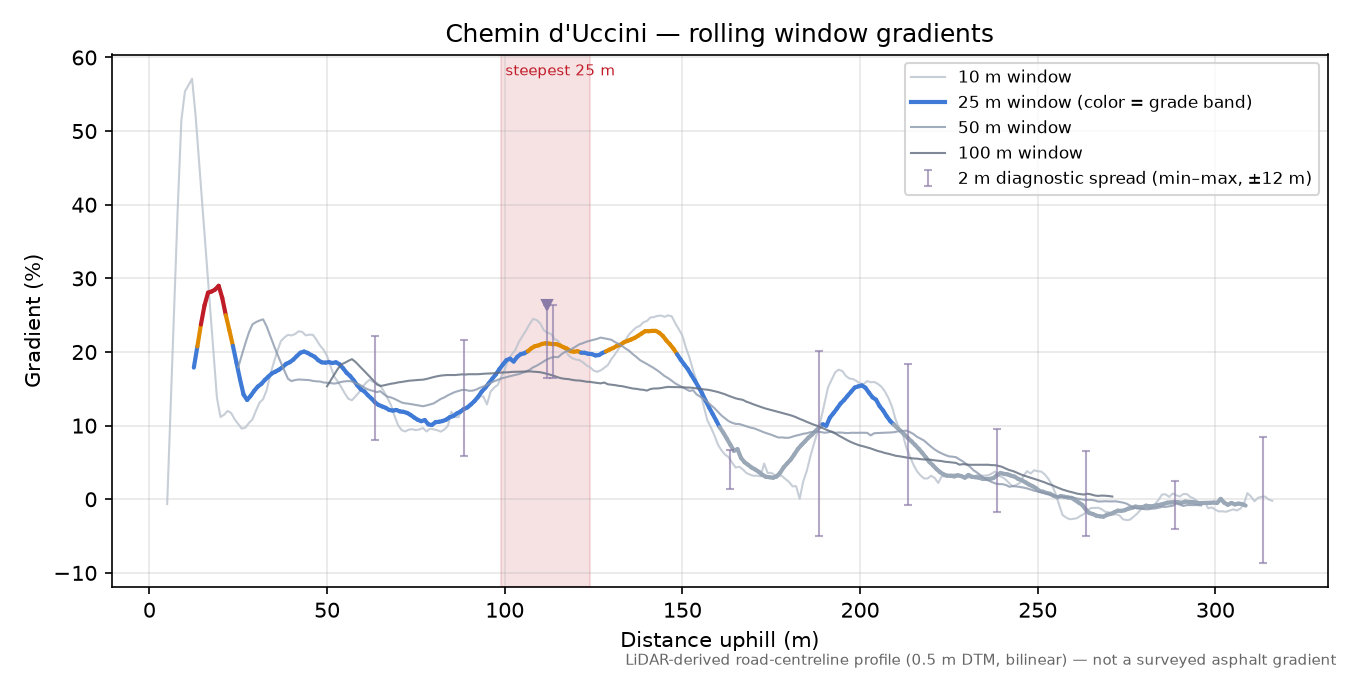 Chemin d'Uccini rolling gradient profile