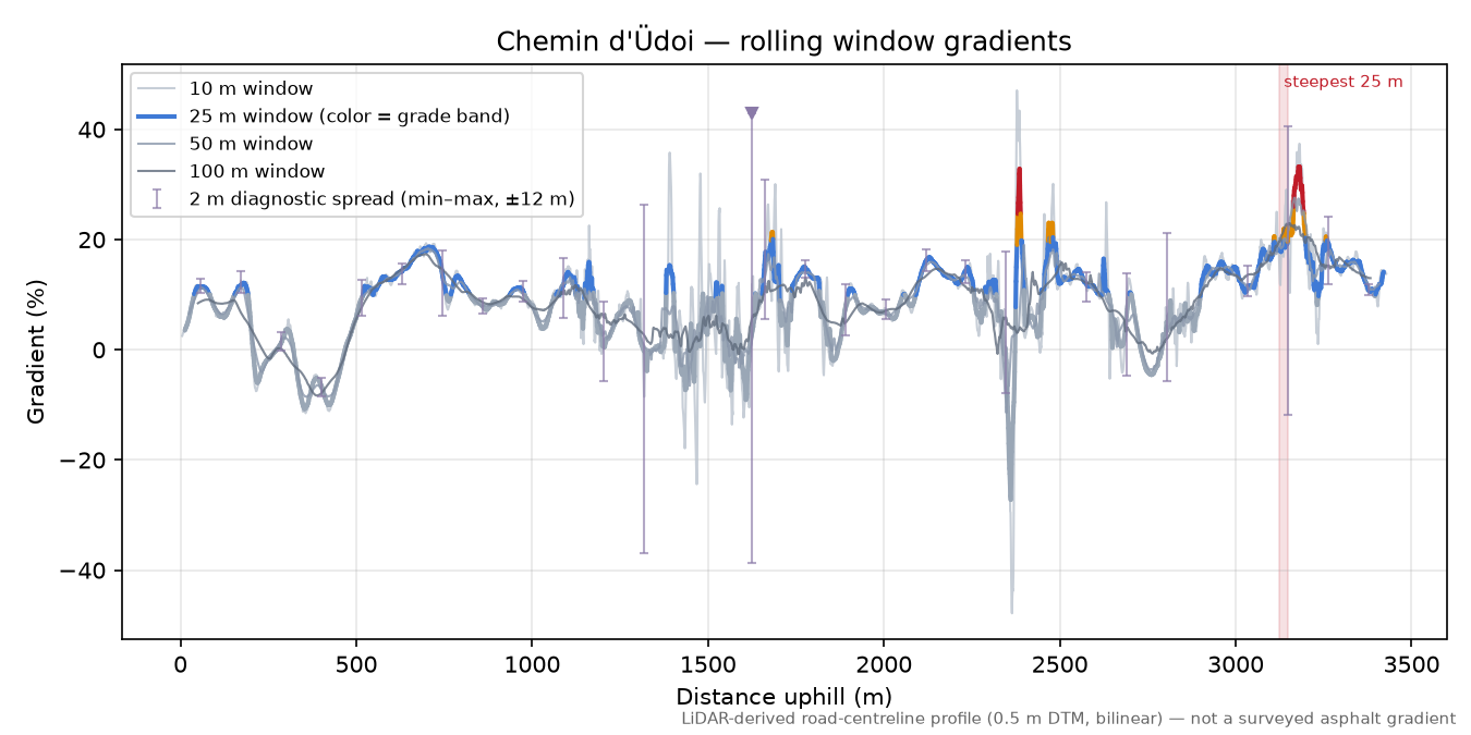 Chemin d'Üdoi rolling gradient profile