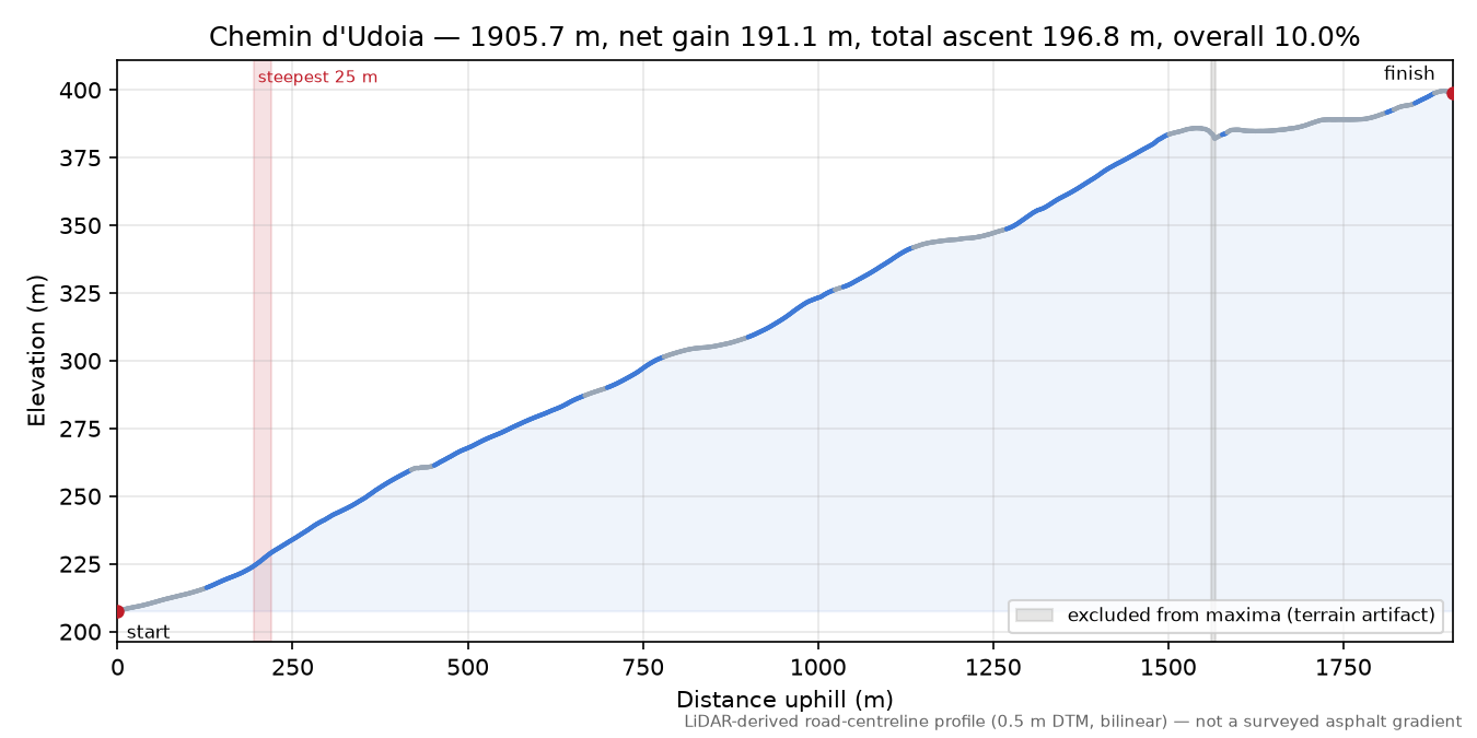 Chemin d'Udoia elevation profile