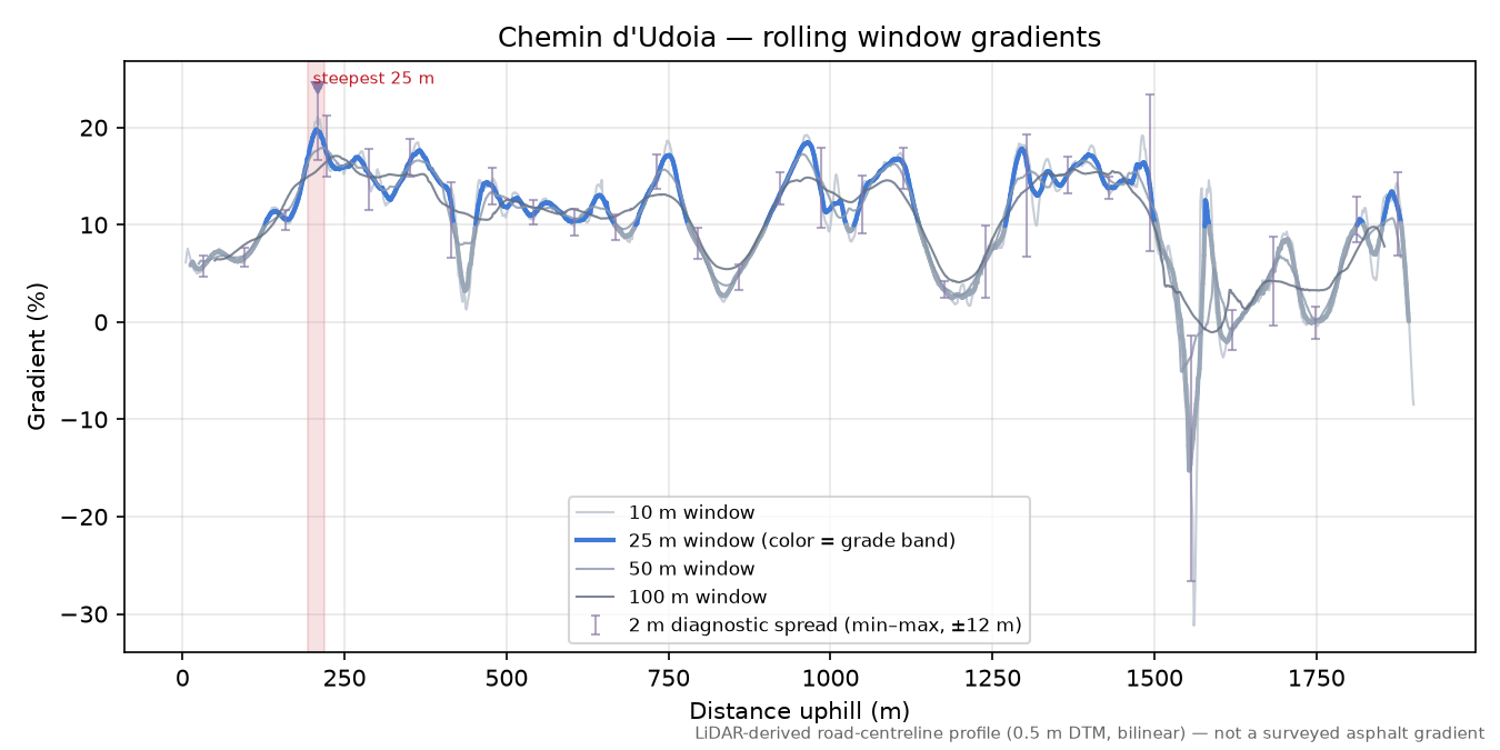 Chemin d'Udoia rolling gradient profile