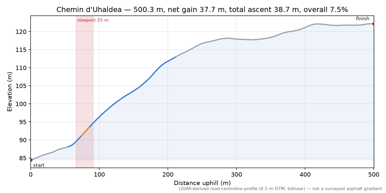 Chemin d'Uhaldea elevation profile