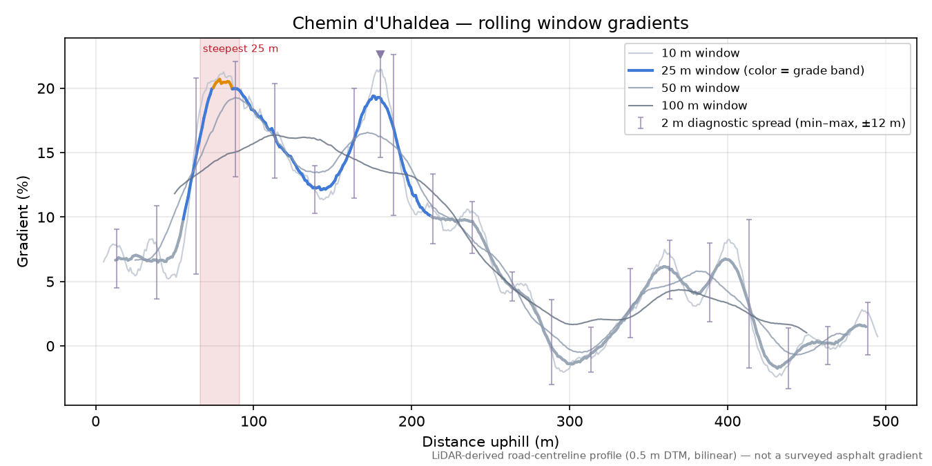Chemin d'Uhaldea rolling gradient profile