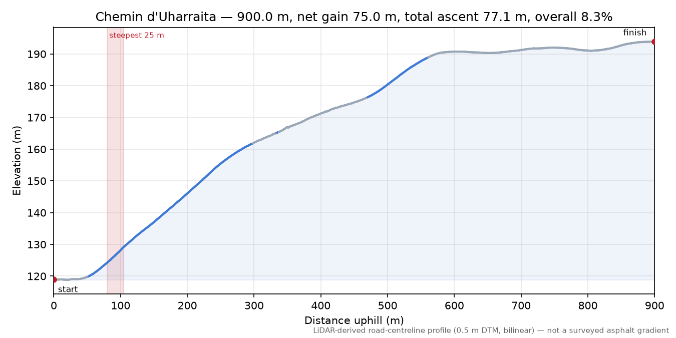 Chemin d'Uharraita elevation profile