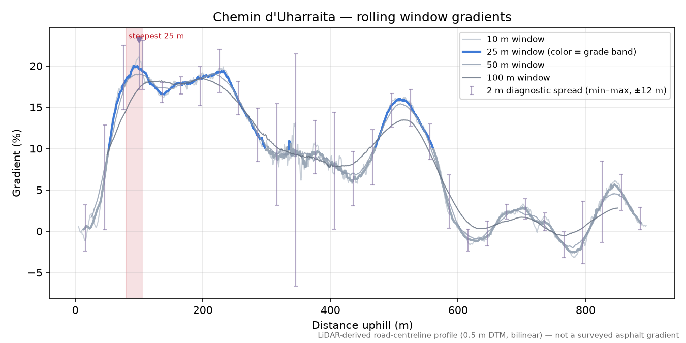Chemin d'Uharraita rolling gradient profile