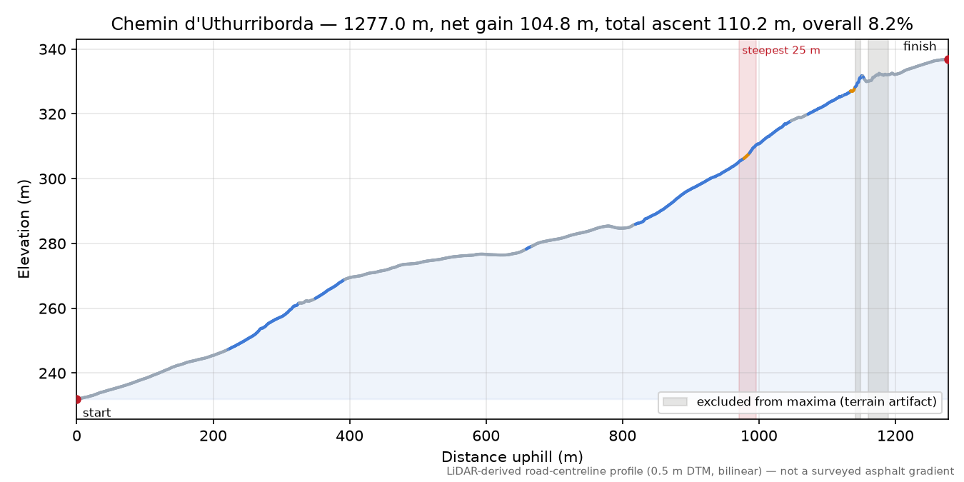 Chemin d'Uthurriborda elevation profile
